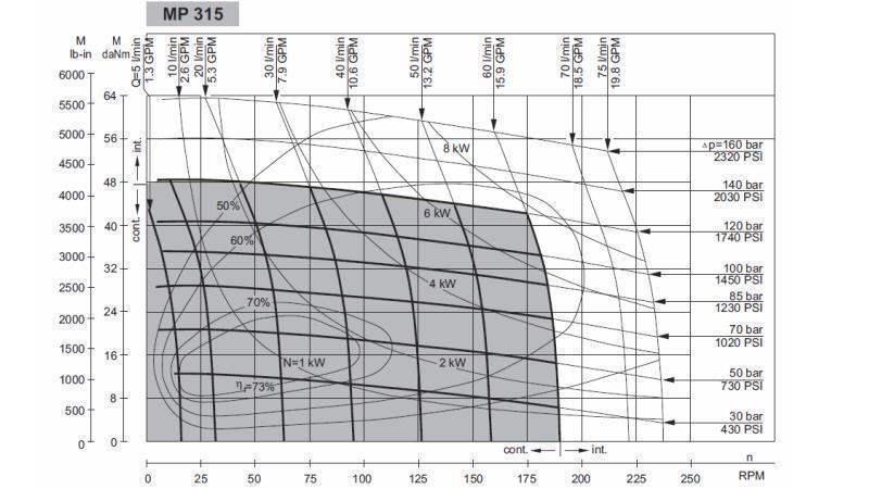 HÜDROMOOTOR MP 315 - FUNKTSIONAALNE DIAGRAMM