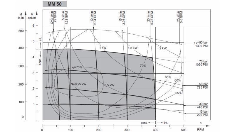 HÜDROMOOTOR MM 50 - FUNKTSIONAALNE DIAGRAMM