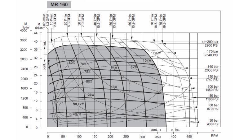 HÜDRAULILINE MOOTOR MR 160 - FUNKTSIONAALNE DIAGRAMM