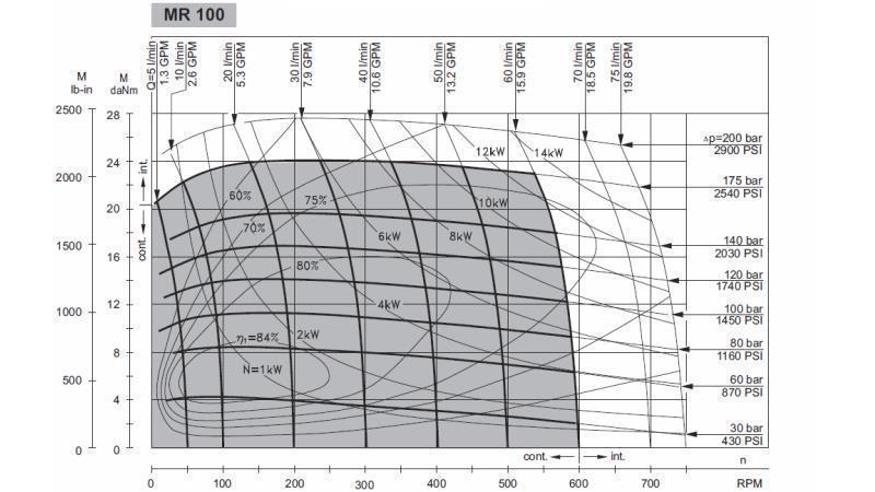 HÜDRAULILINE MOOTOR MR 100 - FUNKTSIONAALNE DIAGRAMM