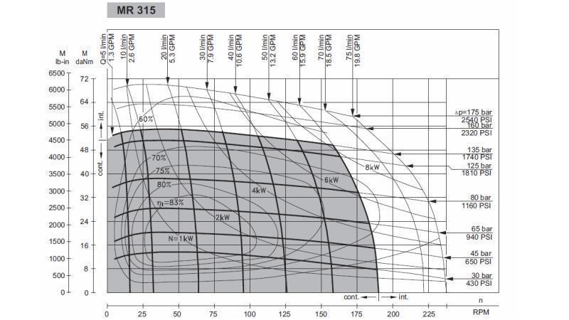 MOTORE IDRAULICO MR 315 - DIAGRAMMA FUNZIONALE