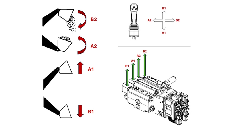 PROPORTIONALSTEUERVENTIL FÜR TRAKTORFRONTLADER - LOAD SENSING LVM92 EHP