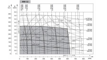 HÜDRAULILINE MOOTOR MM 32 -külg - FUNKTSIONAALNE DIAGRAMM