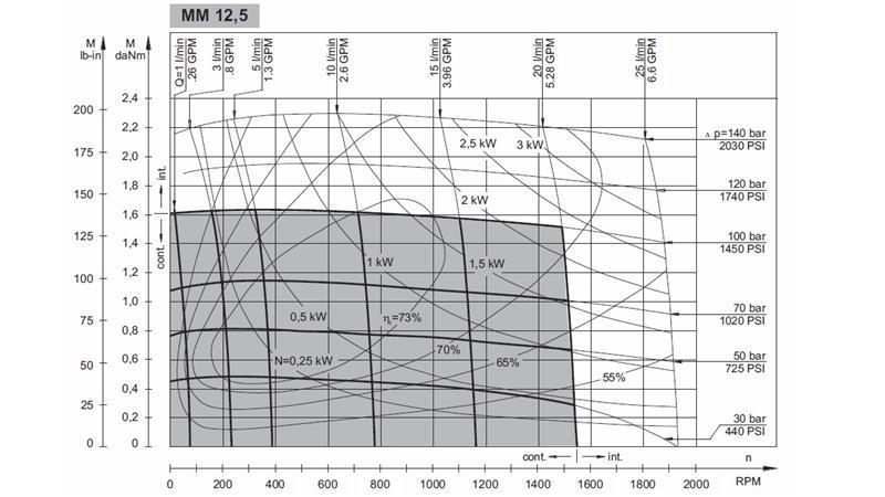 HIDRAULIKUS MOTOR MM 12.5 -oldal - MŰKÖDÉSI DIAGRAM
