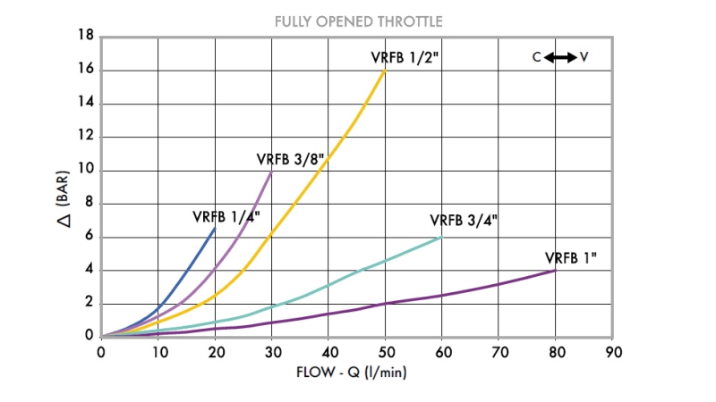 REGULATOR PROTOKA VRFB 1/4 DVOSMJERNI