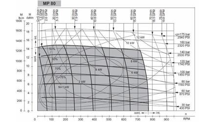 HÜDROMOOTOR MP 80 - FUNKTSIONAALNE DIAGRAMM
