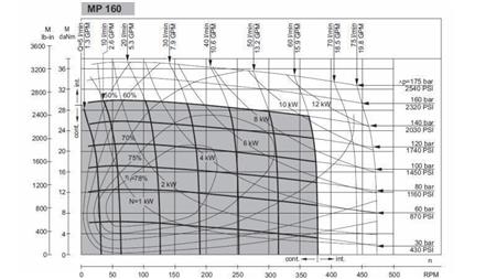 HÜDRAULILINE MOOTOR MP 160 cc - 6 HAMMAS - FUNKTSIONAALNE DIAGRAMM