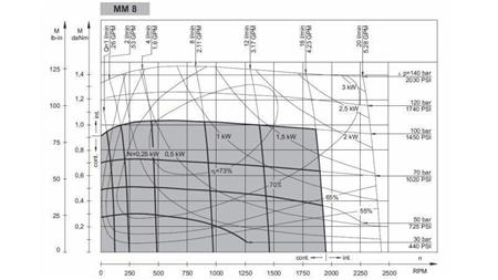 HYDROMOTOR MM 8 - FUNKTIONEL SKEMA