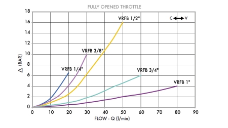 REGULATOR PROTOKA VRFB 1/4 DVOSMJERNI