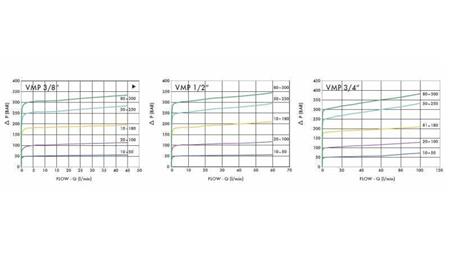 HÜDRAULINE RÕHUREGULAATOR VMP 3/8 100-350 BAR - skeem