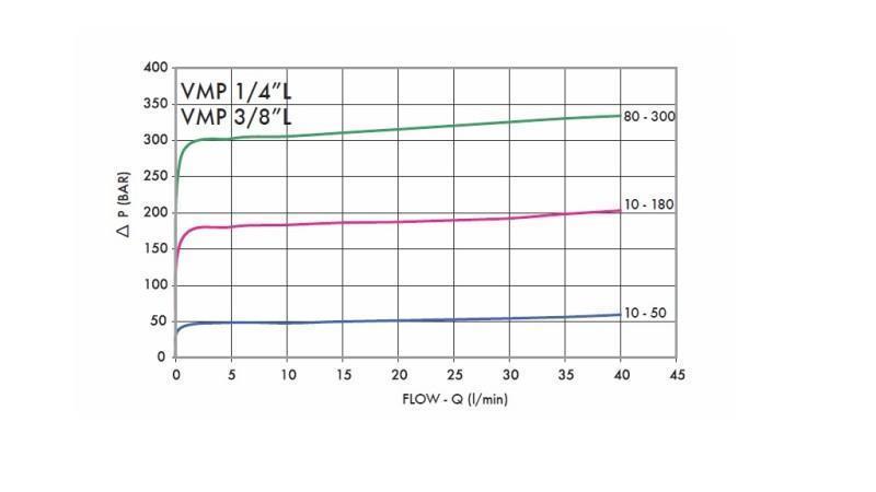 HYDRAULICKÝ REGULÁTOR TLAKU VMP 1/4 10-180 BAR - schéma